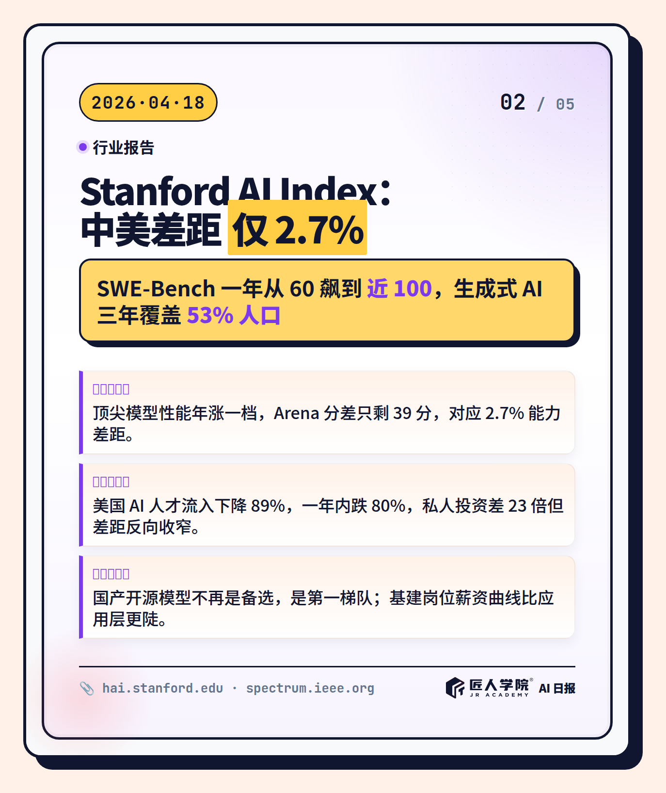 图 3 · Stanford 2026 AI Index 中美差距 2.7%